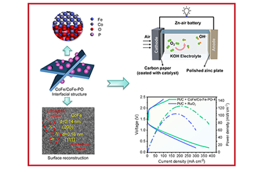 Construction and structural evolution of heterostructured cobalt-iron alloys@phosphates as oxygen evolution electrocatalyst toward rechargeable Zn-air battery 2025.100699